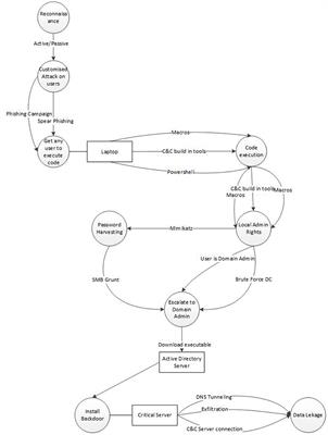 A comprehensive framework for quantitative risk assessment of organizational networks using FAIR-modified attack trees